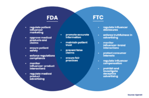 FDA & FTC Regulatory patient influencer marketing