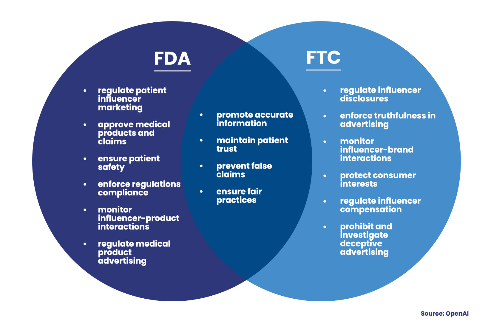 FDA & FTC Regulatory patient influencer marketing